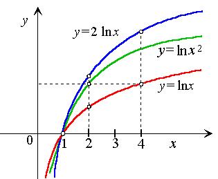 Logaritmic functions - Funny Puzzles5